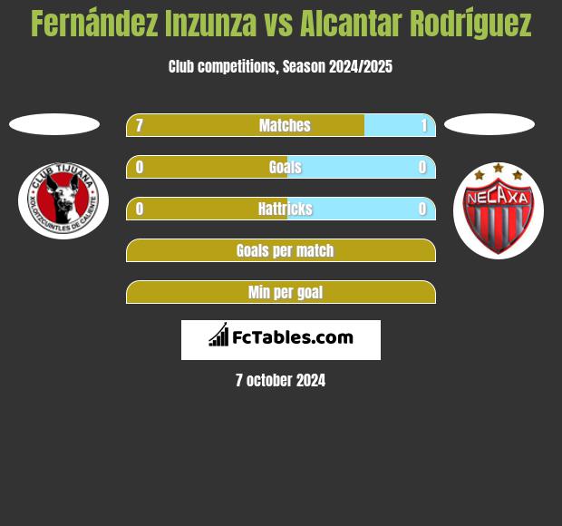 Fernández Inzunza vs Alcantar Rodríguez h2h player stats