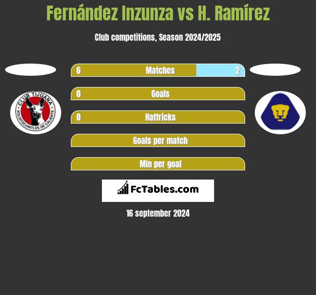 Fernández Inzunza vs H. Ramírez h2h player stats