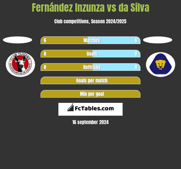 Fernández Inzunza vs da Silva h2h player stats