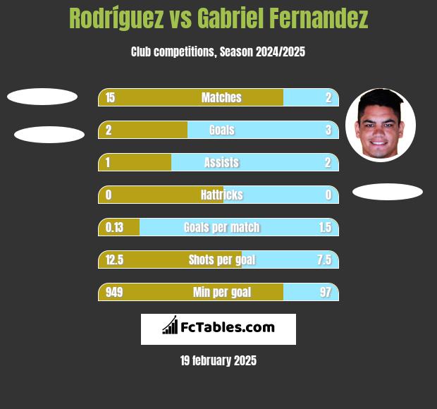 Rodríguez vs Gabriel Fernandez h2h player stats