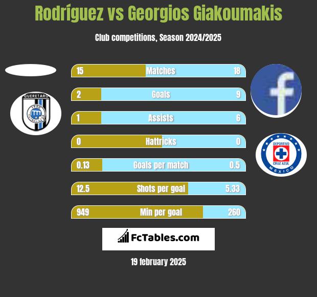 Rodríguez vs Georgios Giakoumakis h2h player stats