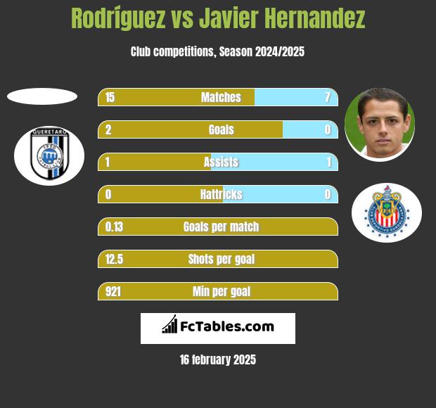 Rodríguez vs Javier Hernandez h2h player stats