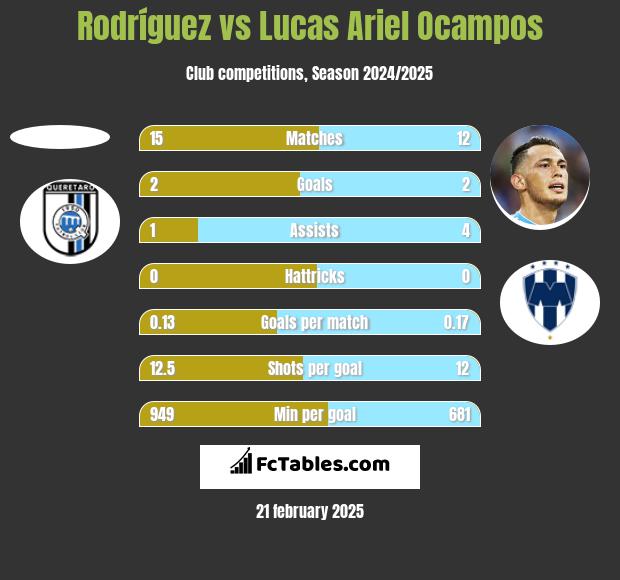 Rodríguez vs Lucas Ariel Ocampos h2h player stats