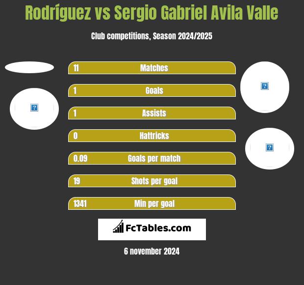 Rodríguez vs Sergio Gabriel Avila Valle h2h player stats