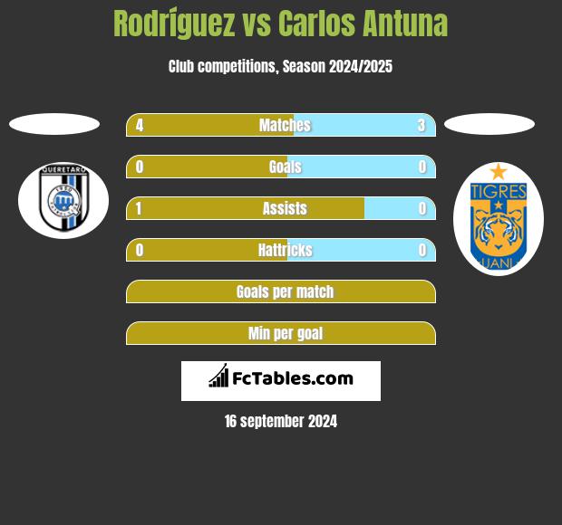 Rodríguez vs Carlos Antuna h2h player stats