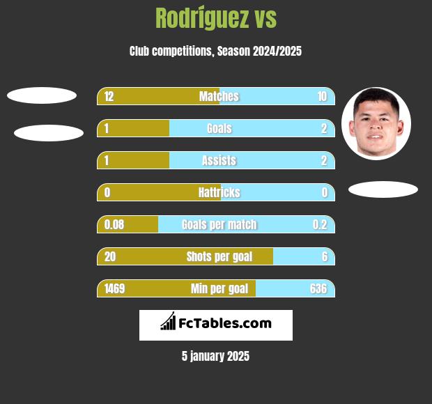 Rodríguez vs  h2h player stats