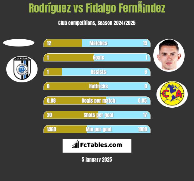 Rodríguez vs Fidalgo FernÃ¡ndez h2h player stats