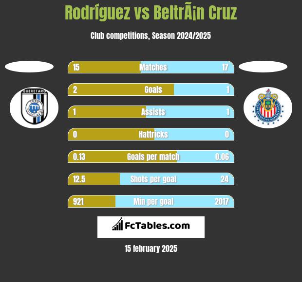 Rodríguez vs BeltrÃ¡n Cruz h2h player stats