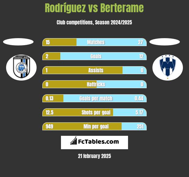 Rodríguez vs Berterame h2h player stats