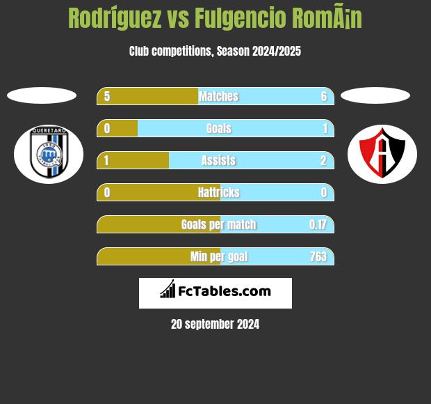 Rodríguez vs Fulgencio RomÃ¡n h2h player stats