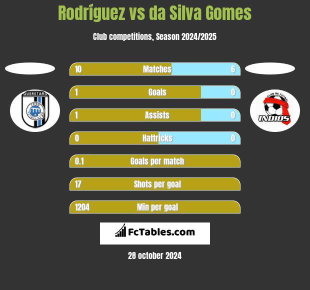 Rodríguez vs da Silva Gomes h2h player stats