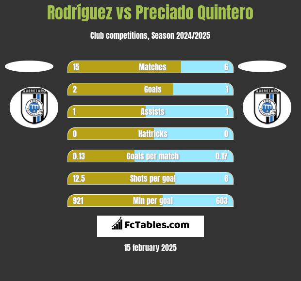 Rodríguez vs Preciado Quintero h2h player stats