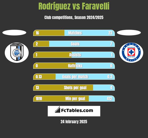 Rodríguez vs Faravelli h2h player stats