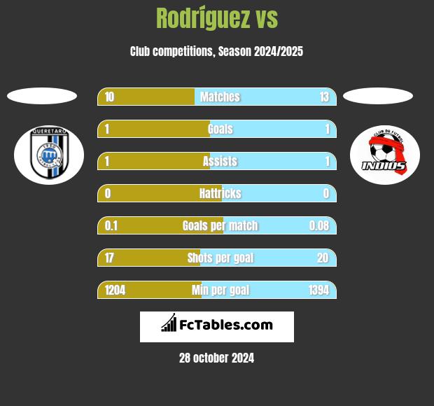 Rodríguez vs  h2h player stats