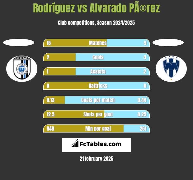 Rodríguez vs Alvarado PÃ©rez h2h player stats