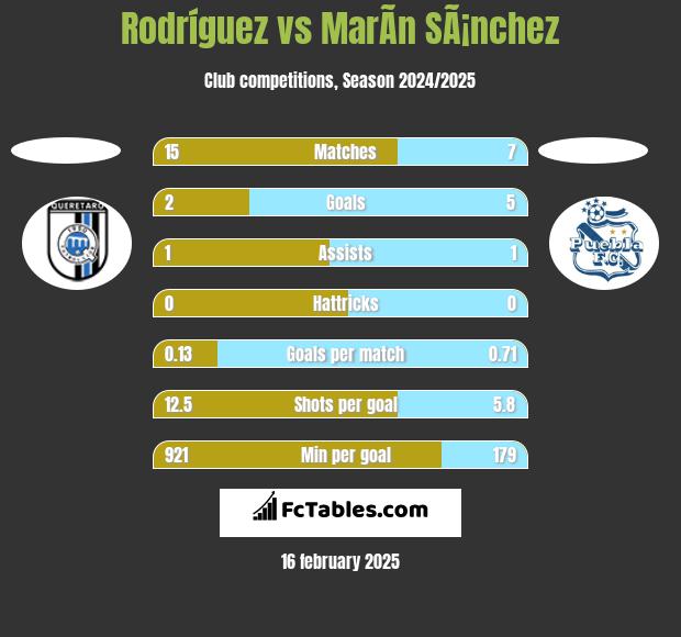 Rodríguez vs MarÃ­n SÃ¡nchez h2h player stats