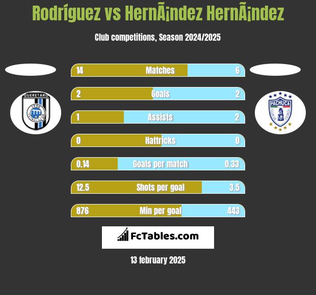 Rodríguez vs HernÃ¡ndez HernÃ¡ndez h2h player stats