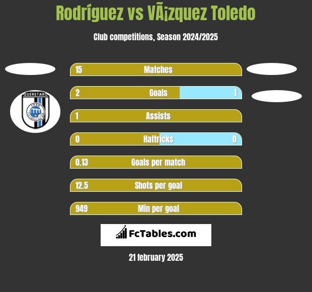 Rodríguez vs VÃ¡zquez Toledo h2h player stats