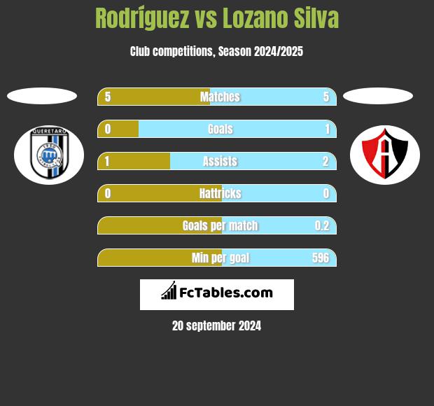 Rodríguez vs Lozano Silva h2h player stats