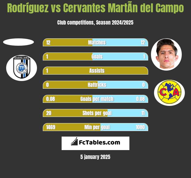 Rodríguez vs Cervantes MartÃ­n del Campo h2h player stats