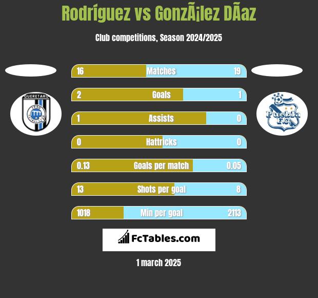 Rodríguez vs GonzÃ¡lez DÃ­az h2h player stats