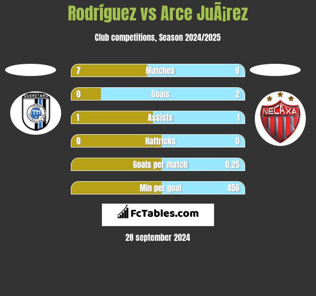 Rodríguez vs Arce JuÃ¡rez h2h player stats