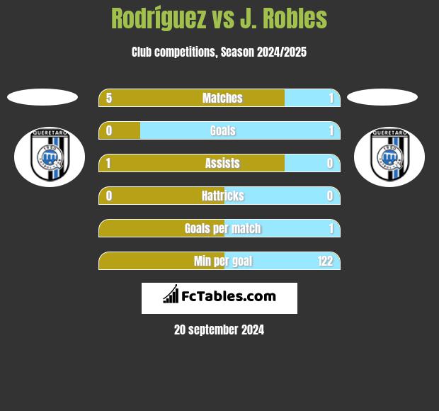 Rodríguez vs J. Robles h2h player stats