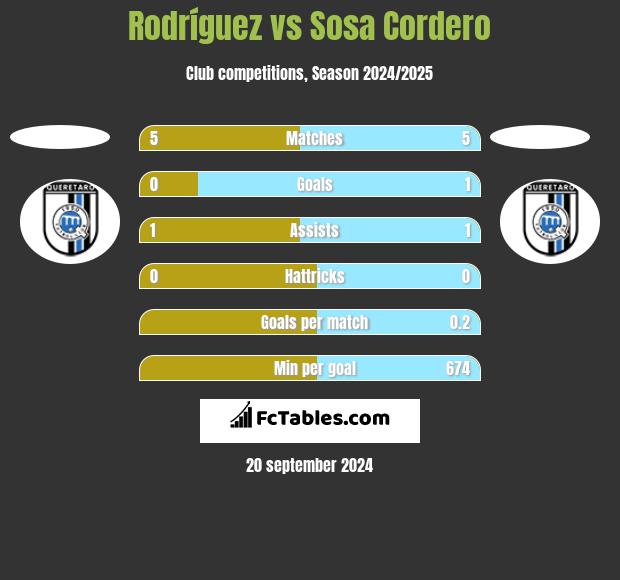 Rodríguez vs Sosa Cordero h2h player stats