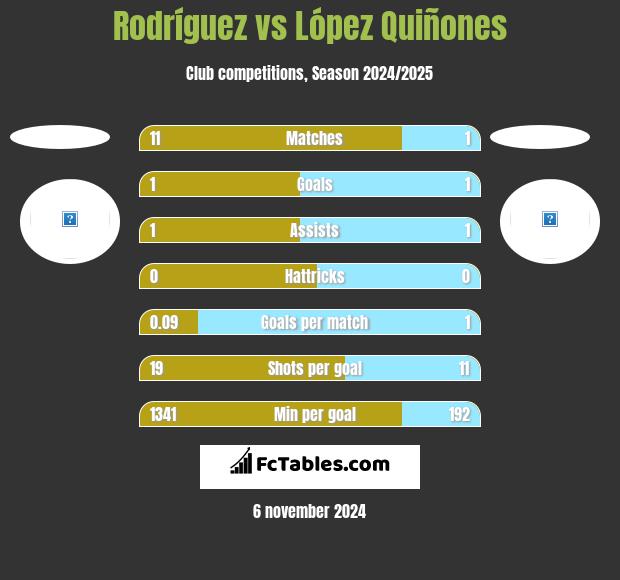 Rodríguez vs López Quiñones h2h player stats