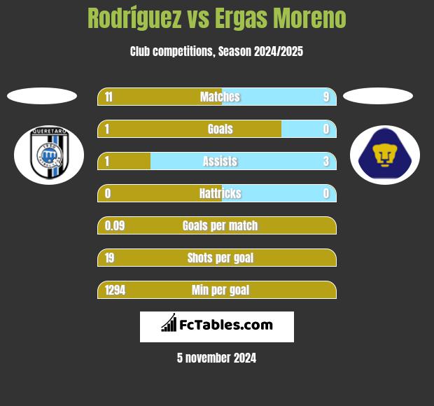 Rodríguez vs Ergas Moreno h2h player stats