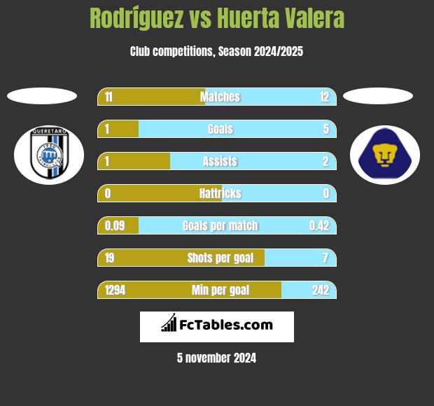 Rodríguez vs Huerta Valera h2h player stats