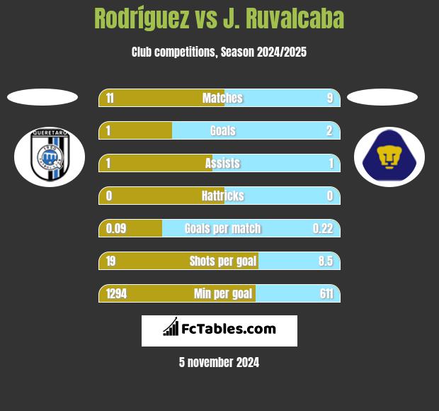 Rodríguez vs J. Ruvalcaba h2h player stats