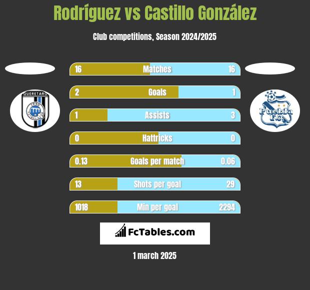 Rodríguez vs Castillo González h2h player stats