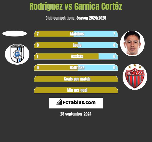 Rodríguez vs Garnica Cortéz h2h player stats