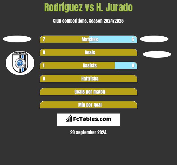 Rodríguez vs H. Jurado h2h player stats