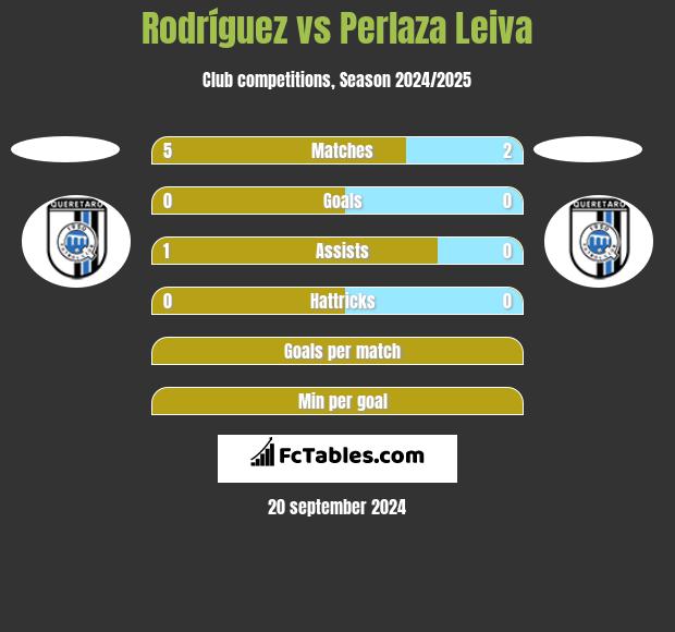 Rodríguez vs Perlaza Leiva h2h player stats