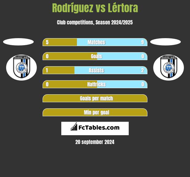 Rodríguez vs Lértora h2h player stats