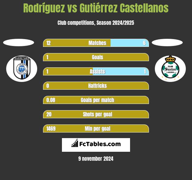 Rodríguez vs Gutiérrez Castellanos h2h player stats