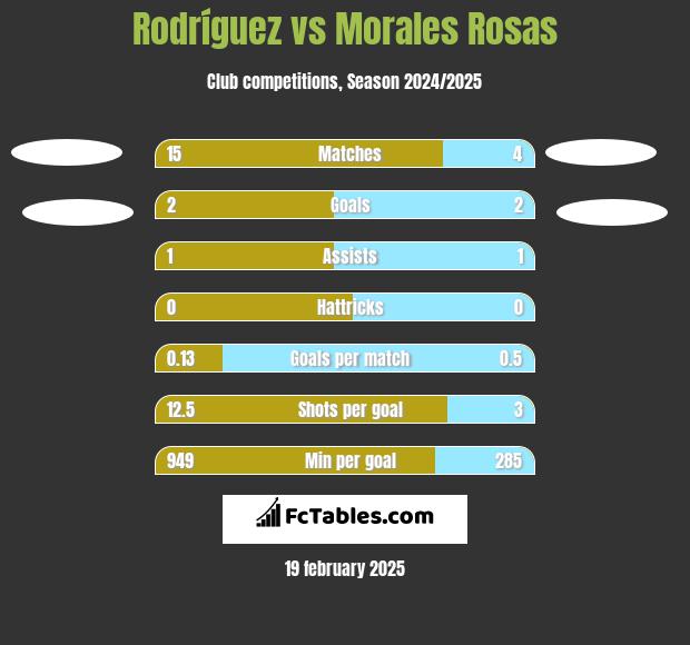 Rodríguez vs Morales Rosas h2h player stats