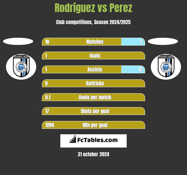 Rodríguez vs Perez h2h player stats