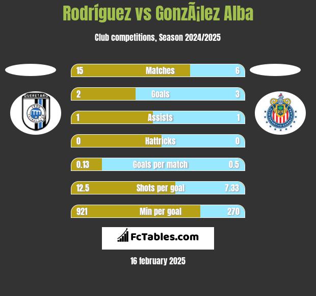 Rodríguez vs GonzÃ¡lez Alba h2h player stats