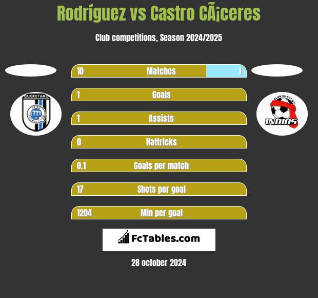 Rodríguez vs Castro CÃ¡ceres h2h player stats