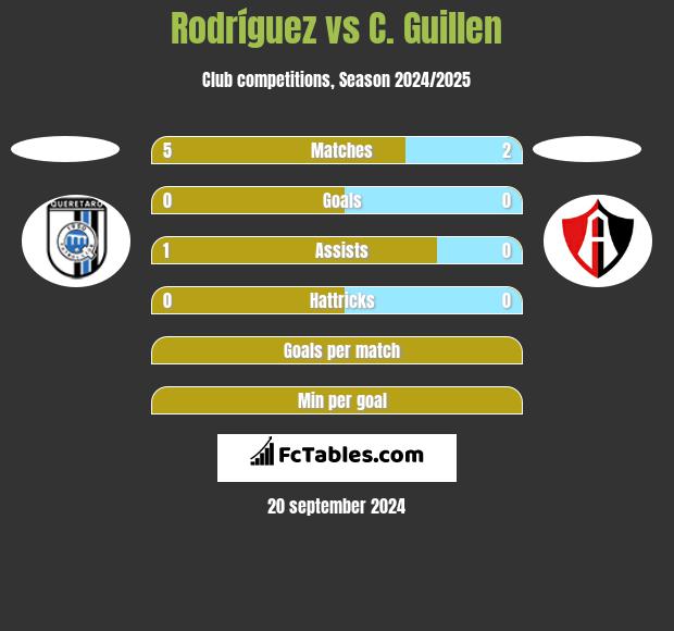 Rodríguez vs C. Guillen h2h player stats