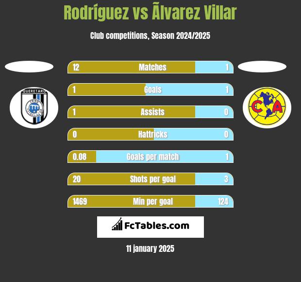 Rodríguez vs Ãlvarez Villar h2h player stats