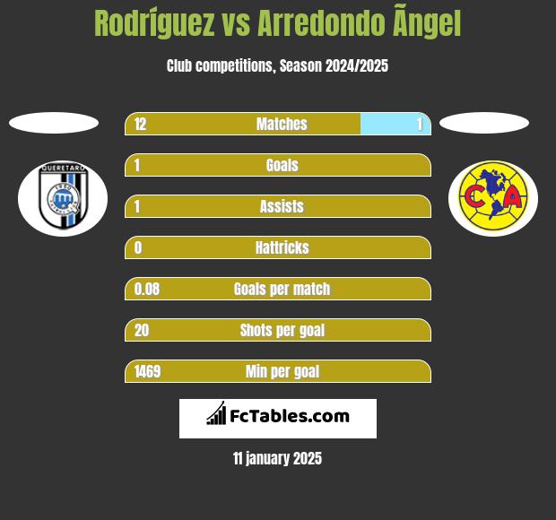 Rodríguez vs Arredondo Ãngel h2h player stats