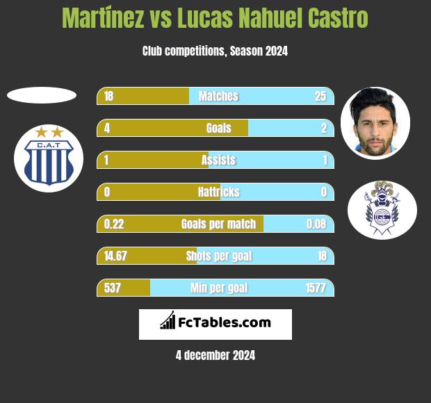 Martínez vs Lucas Nahuel Castro h2h player stats