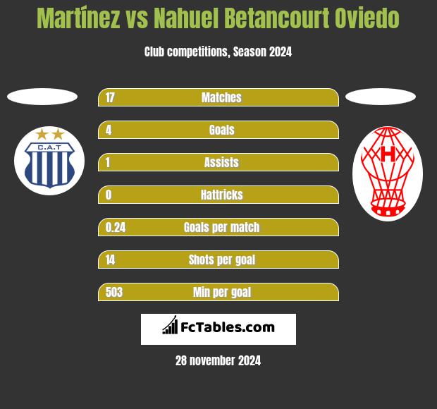 Martínez vs Nahuel Betancourt Oviedo h2h player stats