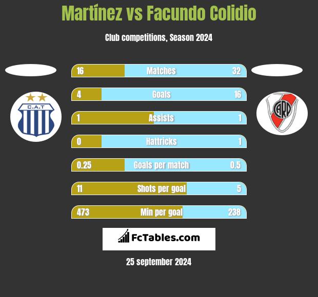 Martínez vs Facundo Colidio h2h player stats