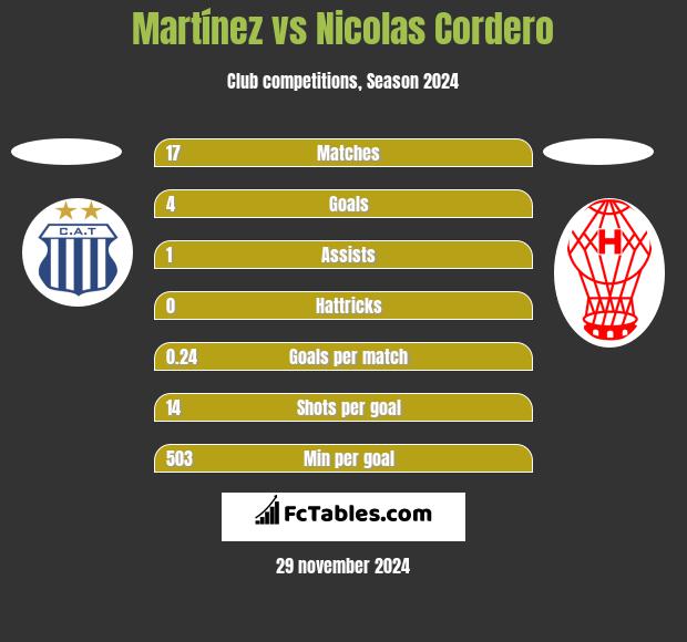 Martínez vs Nicolas Cordero h2h player stats