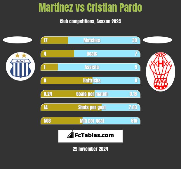 Martínez vs Cristian Pardo h2h player stats